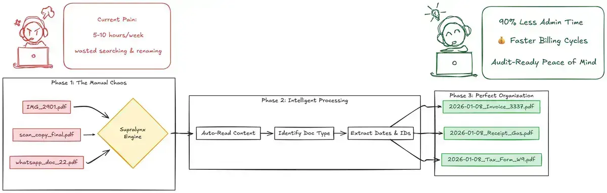 Automation Workflow for Smart Document Sorting