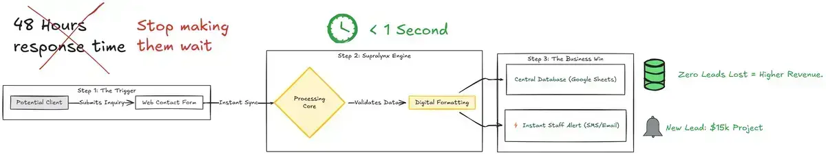 Automation Workflow for Automated Client Intake