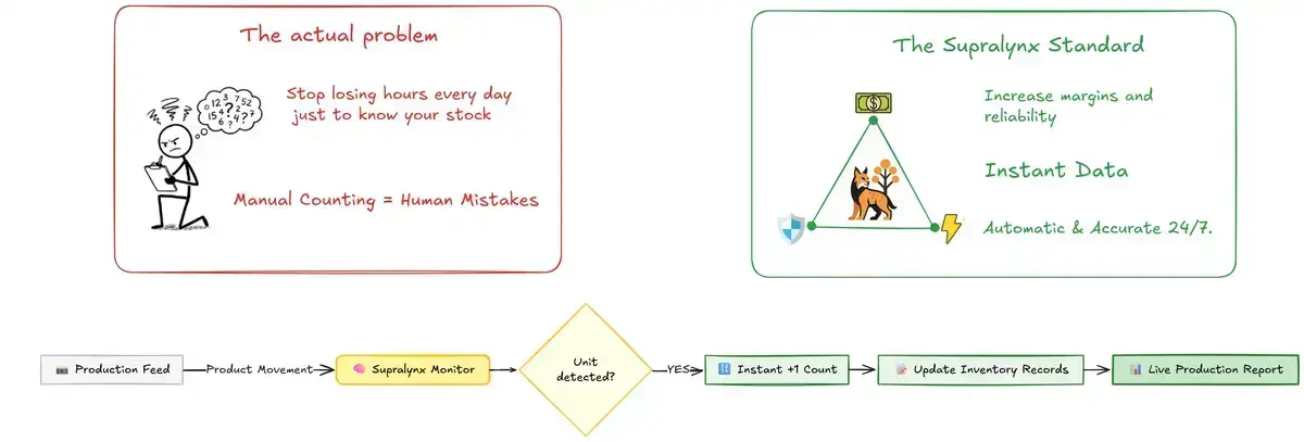 Automation Workflow for Real-Time Inventory Counting