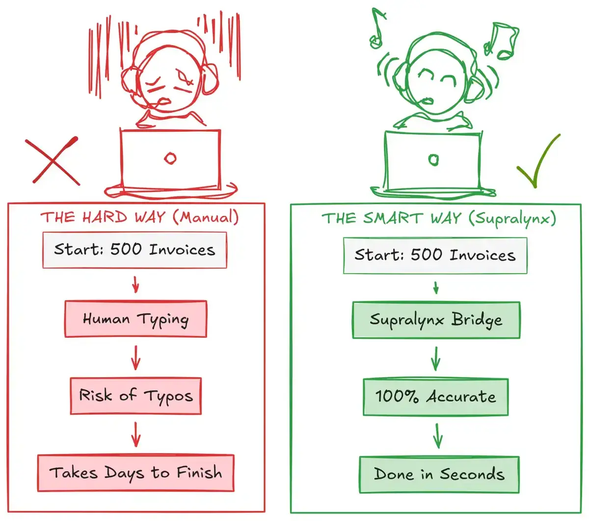 Automation Workflow for Legacy Bridge