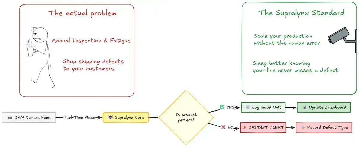Automation Workflow for Automated Quality Inspection